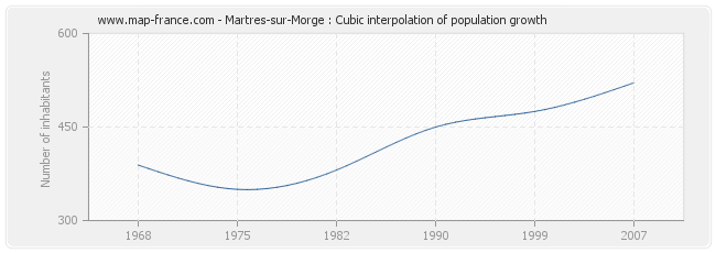 Martres-sur-Morge : Cubic interpolation of population growth