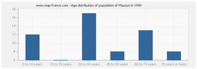 Age distribution of population of Mauzun in 1999