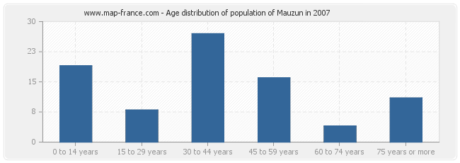 Age distribution of population of Mauzun in 2007