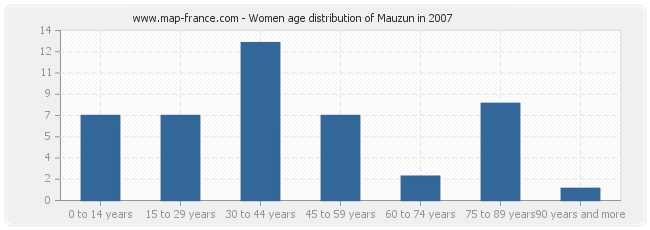 Women age distribution of Mauzun in 2007