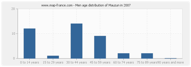 Men age distribution of Mauzun in 2007
