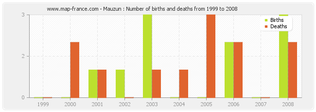 Mauzun : Number of births and deaths from 1999 to 2008
