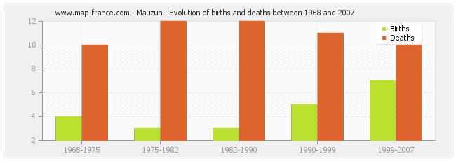 Mauzun : Evolution of births and deaths between 1968 and 2007