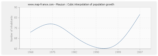 Mauzun : Cubic interpolation of population growth