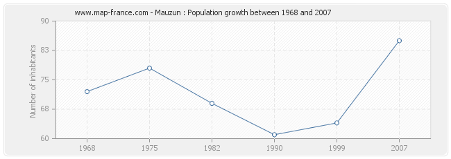 Population Mauzun