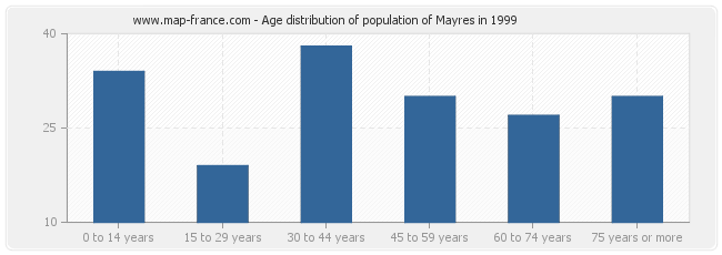 Age distribution of population of Mayres in 1999