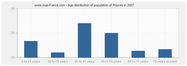 Age distribution of population of Mayres in 2007