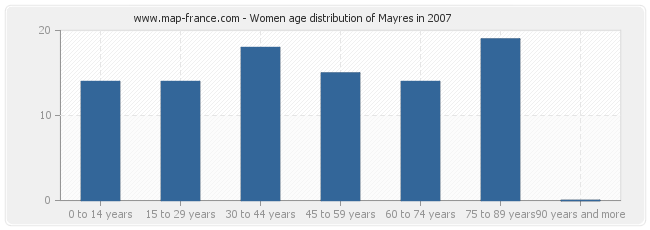 Women age distribution of Mayres in 2007