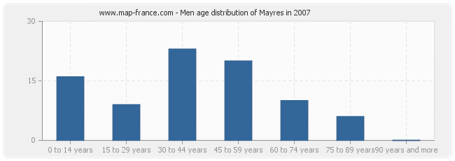 Men age distribution of Mayres in 2007