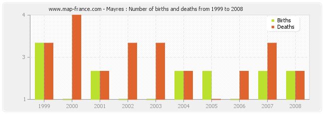 Mayres : Number of births and deaths from 1999 to 2008