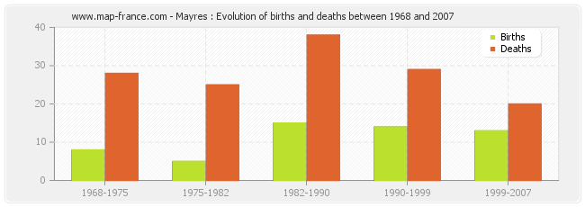 Mayres : Evolution of births and deaths between 1968 and 2007