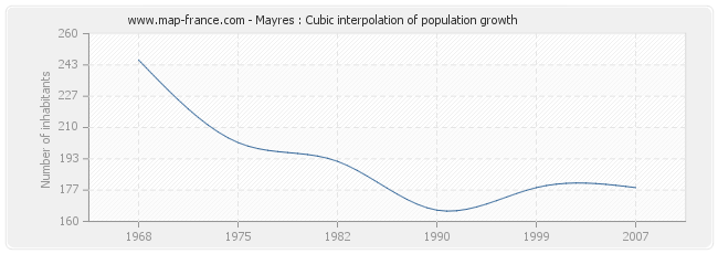 Mayres : Cubic interpolation of population growth