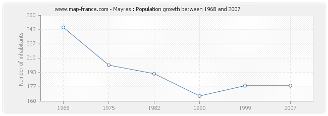 Population Mayres