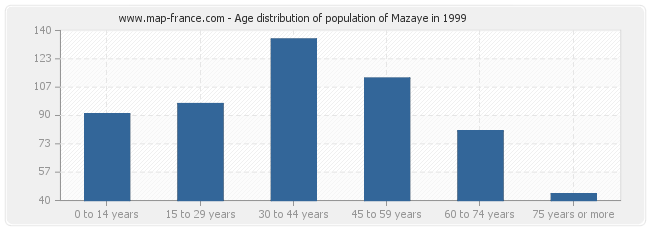 Age distribution of population of Mazaye in 1999