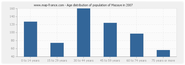 Age distribution of population of Mazaye in 2007