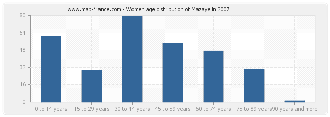 Women age distribution of Mazaye in 2007