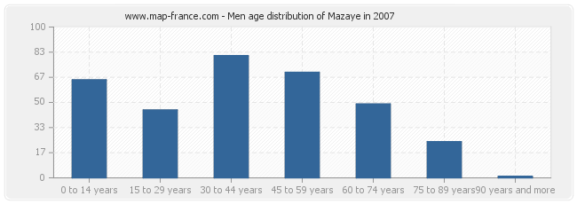 Men age distribution of Mazaye in 2007