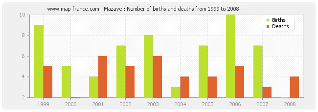 Mazaye : Number of births and deaths from 1999 to 2008