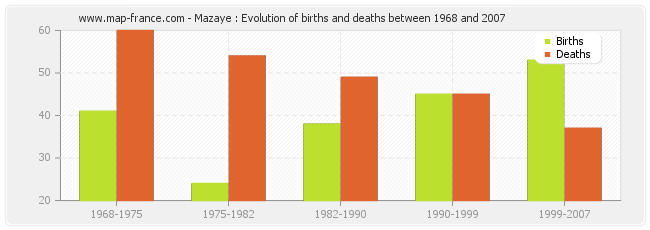 Mazaye : Evolution of births and deaths between 1968 and 2007