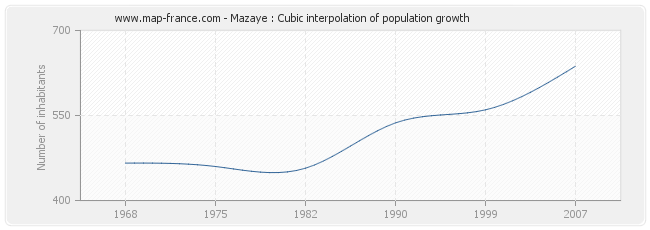 Mazaye : Cubic interpolation of population growth