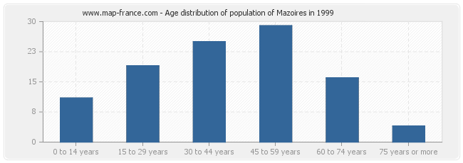 Age distribution of population of Mazoires in 1999