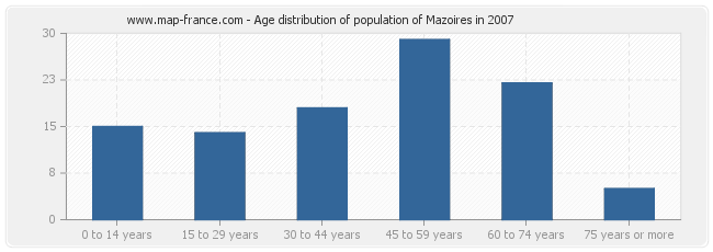 Age distribution of population of Mazoires in 2007