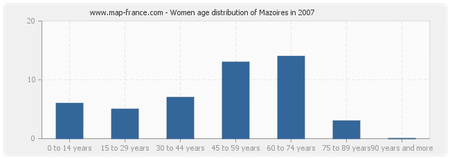 Women age distribution of Mazoires in 2007