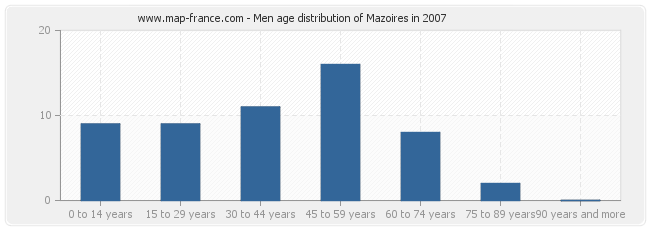 Men age distribution of Mazoires in 2007