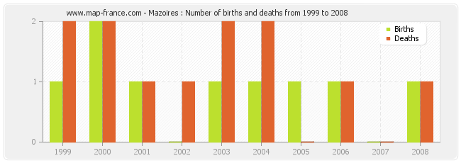 Mazoires : Number of births and deaths from 1999 to 2008