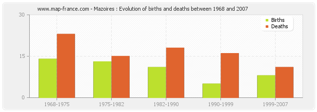Mazoires : Evolution of births and deaths between 1968 and 2007