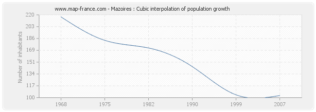 Mazoires : Cubic interpolation of population growth