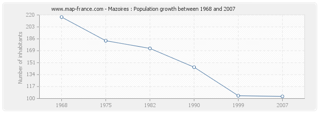 Population Mazoires