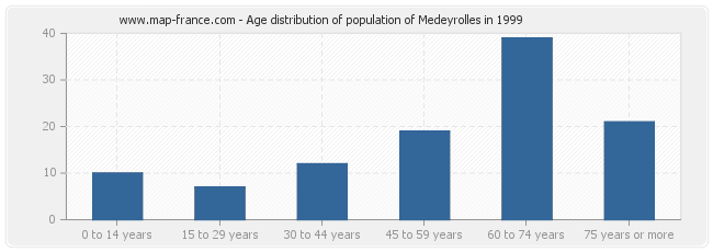 Age distribution of population of Medeyrolles in 1999