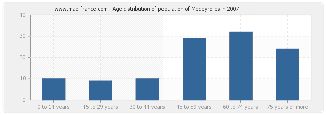 Age distribution of population of Medeyrolles in 2007