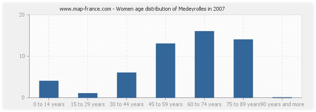 Women age distribution of Medeyrolles in 2007