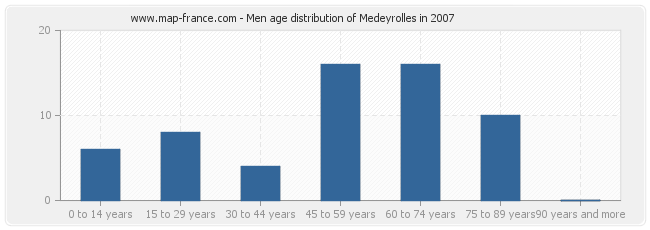 Men age distribution of Medeyrolles in 2007