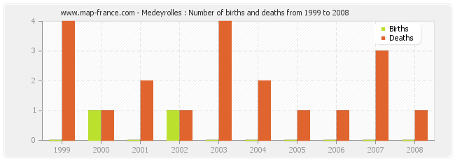 Medeyrolles : Number of births and deaths from 1999 to 2008