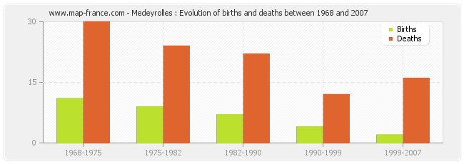 Medeyrolles : Evolution of births and deaths between 1968 and 2007