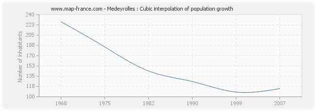 Medeyrolles : Cubic interpolation of population growth