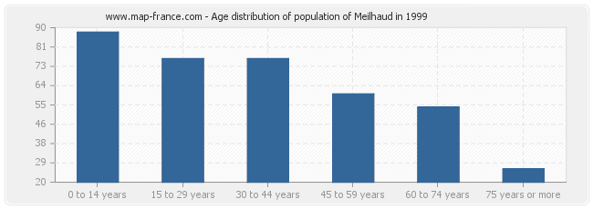 Age distribution of population of Meilhaud in 1999