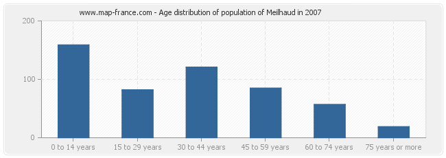 Age distribution of population of Meilhaud in 2007