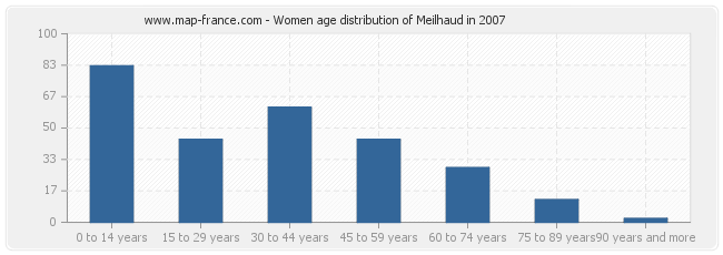 Women age distribution of Meilhaud in 2007