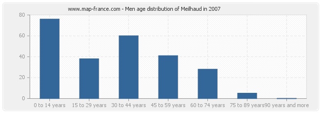 Men age distribution of Meilhaud in 2007
