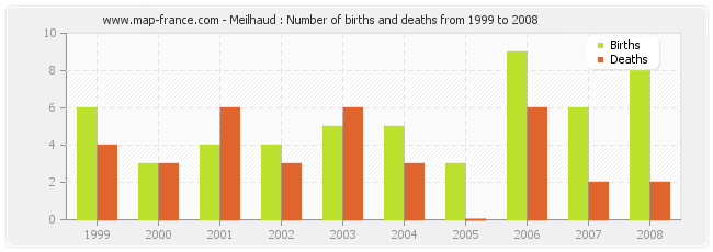 Meilhaud : Number of births and deaths from 1999 to 2008
