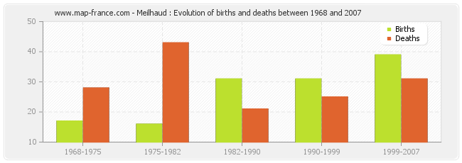 Meilhaud : Evolution of births and deaths between 1968 and 2007