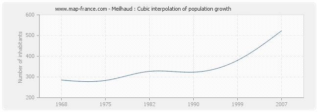 Meilhaud : Cubic interpolation of population growth