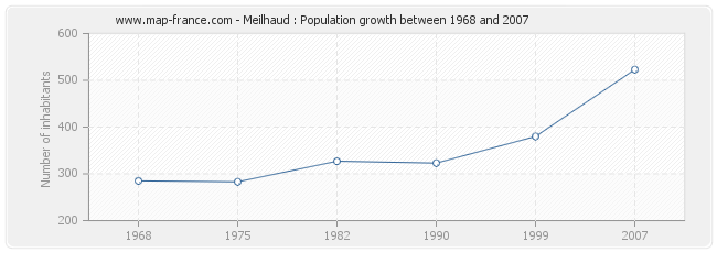 Population Meilhaud