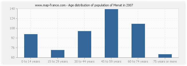 Age distribution of population of Menat in 2007