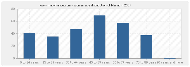 Women age distribution of Menat in 2007