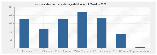 Men age distribution of Menat in 2007